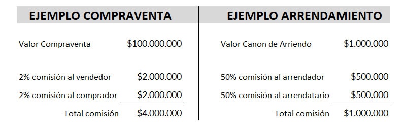 Las comisiones de un corredor de propiedades en Chile