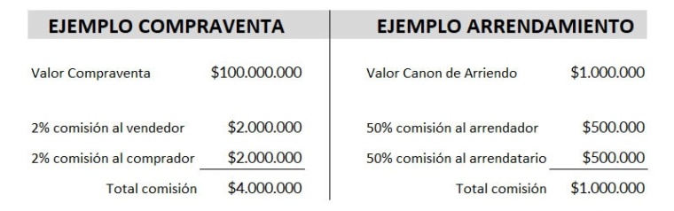 Curso Corretaje De Propiedades Transmitido En Vivo Todo Chile LearningGroup ¿Cuánto gana un corredor de propiedades en Chile?